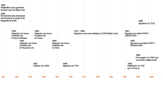 La lutte contre la prolifération nucléaire depuis 1945 (©2011)