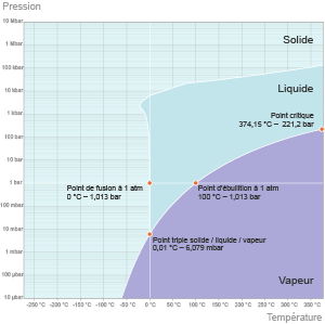 Une baisse de pression réduit la température d’ébullition de l’eau, depuis son point critique C (T = 374°C, p = 220 bars) au-delà duquel liquide et gaz sont indissociables jusqu’à son point triple A (T = 0,01°C, p ≈ 6 millibars) au-dessous duquel subsistent seules les phases solides et gazeuses. Entre ces deux points, on passe par l’ébullition classique à 100°C sous un bar de pression (point B). (©2012)