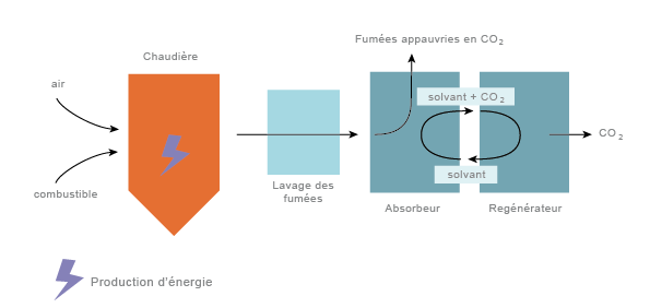 La capture du CO2 par postcombustion
