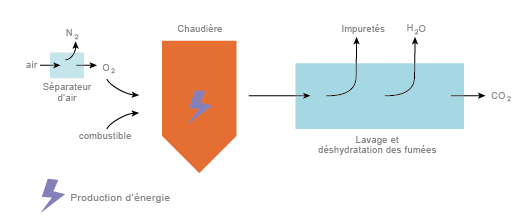 La capture du CO2 par oxycombustion (©2012)﻿