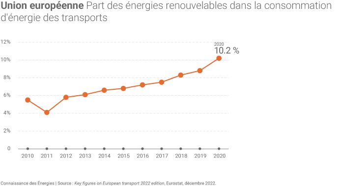 Part des énergies renouvelables dans la consommation d'énergie des transports au sein de l'UE