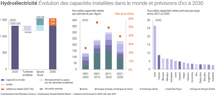 Évolution des capacités hydroélectriques dans le monde