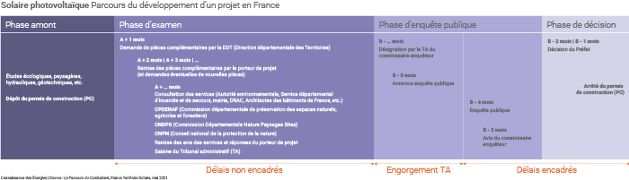 Parcours de développement d'un projet solaire en France