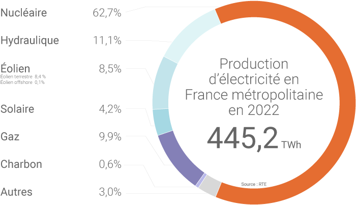 Mix électrique de la France en 2022